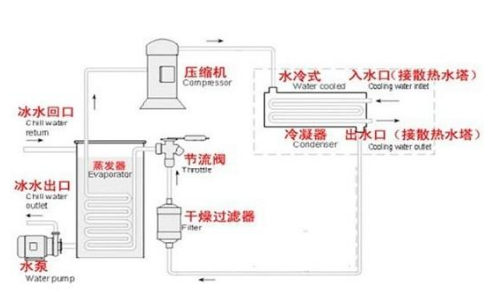冷水機加氟_氟利昂傳感器在冷水機設備中的應用