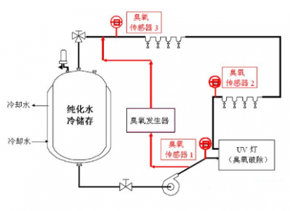 臭氧傳感器在食品生產保鮮臭氧消毒中的應用
