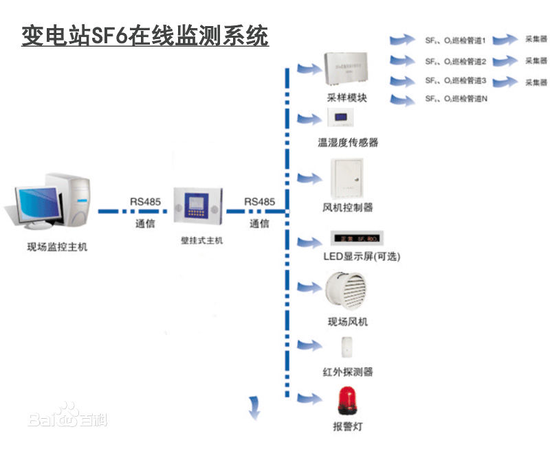 變電站SF6智能環境監控系統中傳感器應用