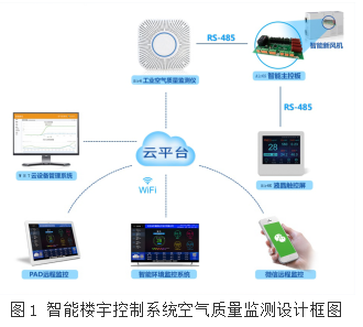 淺析智能樓宇控制系統空氣質量監測中的傳感器類型及應用