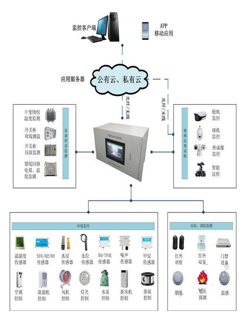 配電房環(huán)境監(jiān)控系統(tǒng)中氧氣和臭氧濃度監(jiān)控