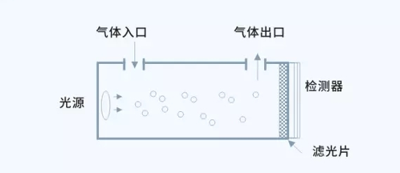 如何監測二氧化碳濃度_紅外二氧化碳傳感器工作原理