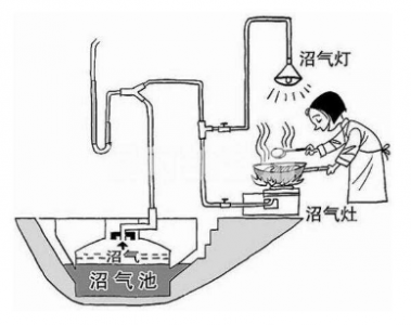 沼氣系統氣體檢測要用到哪些智能傳感器