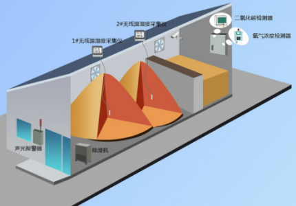 二氧化碳傳感器在糧食存儲監控系統中的應用