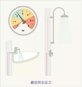 壓力傳感器怎么樣保證供水系統壓力穩定
