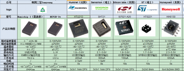 替代SHT21的溫濕度傳感器HCP2D-3v原理和應用介紹
