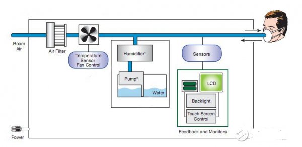 呼吸機中的主要用到的傳感器