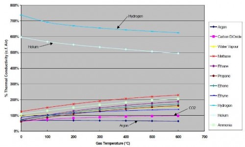 熱導(dǎo)式氣體傳感器工作原理及分辨率精度介紹