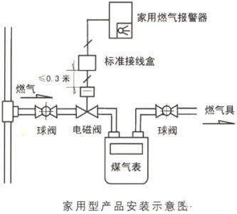 家用燃氣報警器在燃氣安全中的重要作用
