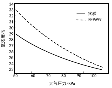 氧氣傳感器在室內富氧終端中的應用解決方案