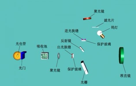 紫外分光光度法測量蛋白質的含量