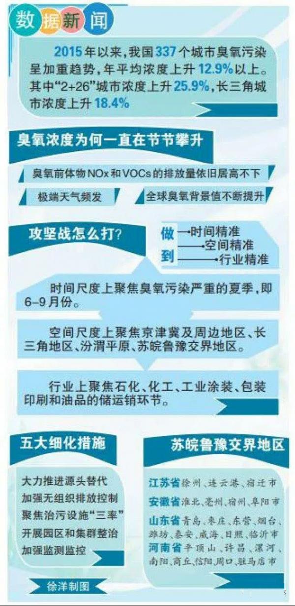 聚焦兩會：藍天保衛(wèi)戰(zhàn)升級，臭氧將成“十四五”治理重點