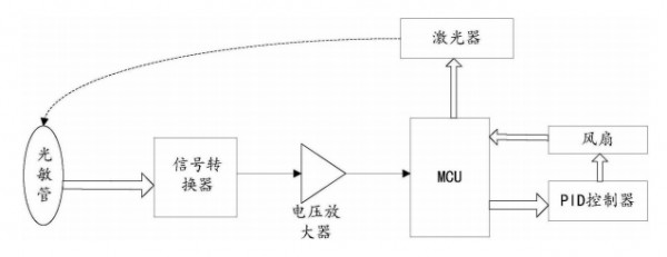 空氣凈化器傳感器有哪些?市面上空氣凈化器都用什么樣的傳感器?