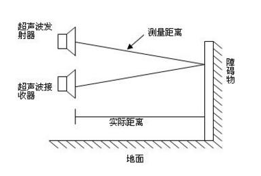 超聲波傳感器在測距和測物位領域中的應用