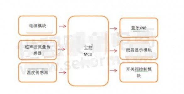 國產數字式溫度傳感器M601助力智能熱量表水溫控制，可替代PT100，可達0.1oС精度