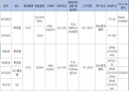 MY18E20可全兼容MAXIM DS18B20，廣泛應用于農業(yè)及消費電子