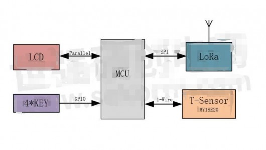 MY18E20溫度傳感器配合DL-RTS1278 LoRa模組用于室內(nèi)溫控器,節(jié)約GPIO引腳,適合電池供電場合