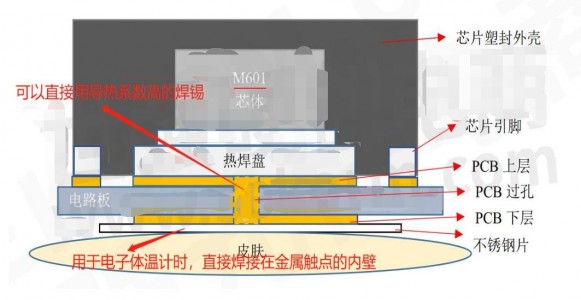 接觸式溫度傳感器M601應用于電子體溫計的結構設計要點