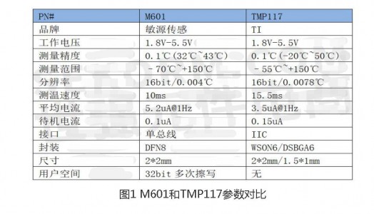 可替代TMP117的國產高精度數字式溫度傳感器芯片M601，電路設計簡單、成本更低