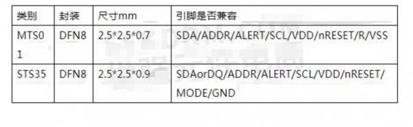 替代STS35溫度傳感器無需修改PCB設計的數(shù)字溫度傳感芯片MTS01，精度高達±0.1℃