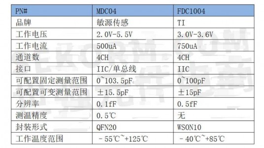 國產高精度數字電容傳感芯片MDC04可替換TI的FDC1004，支持IIC和單總線接口