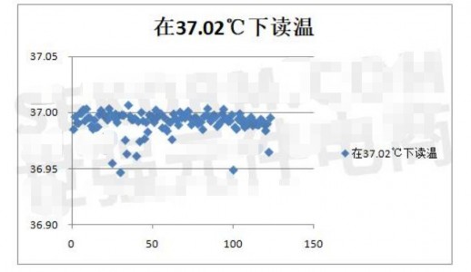 MYSENTECH新一代0.1℃高精度數(shù)字體溫測量芯片M601，測溫快、功耗低、一致性好
