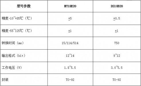 滿足0.1~0.3°C精度要求的溫度傳感器MY18E20實現(xiàn)低成本、國產化pin to pin替換DS18B20