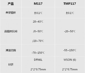 MYSENTECH推出的I2C接口0.1℃數字溫度傳感芯片M117 Pin to Pin替代TMP117