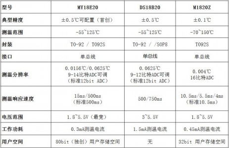 數字溫度芯片MY18E20?Pin?to?Pin替代DS18B20