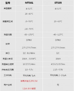 I2C接口0.1℃數(shù)字溫度傳感芯片MTS01 Pin to Pin替代STS35