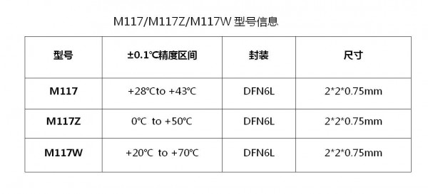 ±0.1℃精度、16bitADC、超低功耗、I2C接口數(shù)字溫度傳感芯片M117/M117Z/M117W