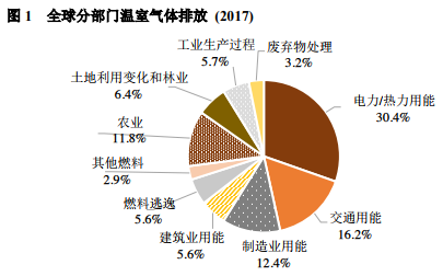 萬物皆可碳中和，環境監測氣體傳感器市場規模將達到9.2億美元