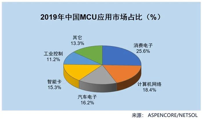 大量數據處理需求促進了MCU智能傳感器的發展