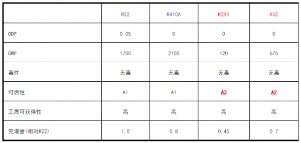 制冷劑泄漏檢測傳感器檢測R32
