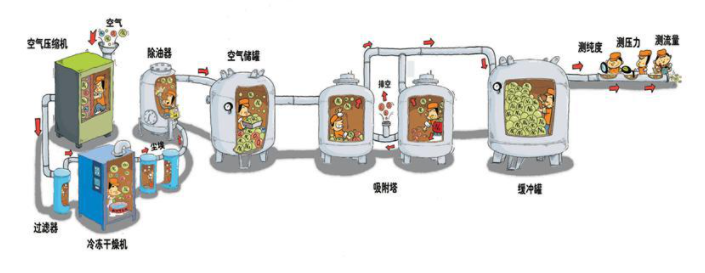 如何分析制氮機制氮氣濃度