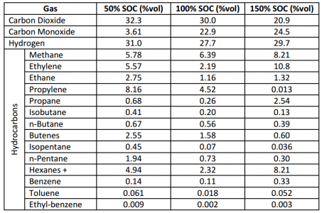 磷酸鐵鋰電池?zé)崾Э禺a(chǎn)生的主要可燃?xì)怏w檢測(cè)解決方案