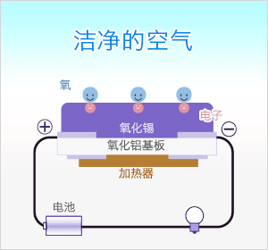 何謂氣體傳感器-四種氣體傳感器的檢測原理