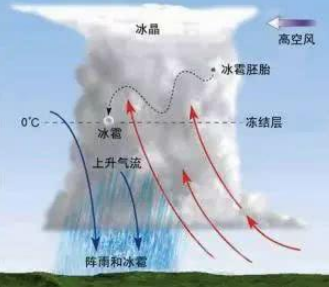 使用CO2人工降雨原理_二氧化碳傳感器應用
