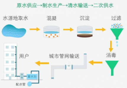 城市無負壓二次供水系統中離不開壓力傳感器