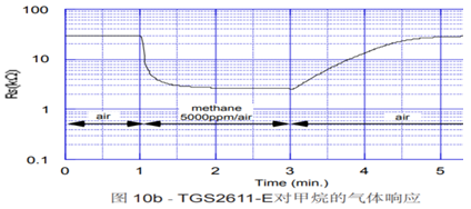 費加羅半導體傳感器在家用燃氣報警器中的應用