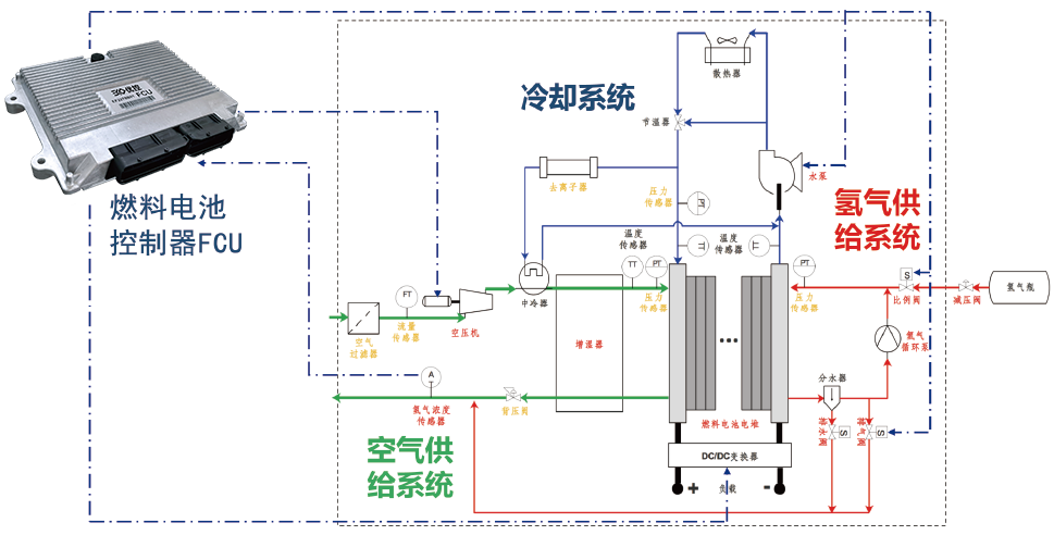 空氣質量流量傳感器-PMF4000系列在燃料電池控制中的應用