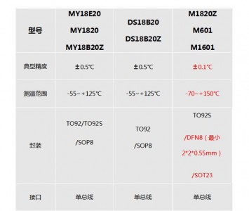 敏源MY18E20系列Pin to Pin替代DS18B20 ——并高精度升級版本