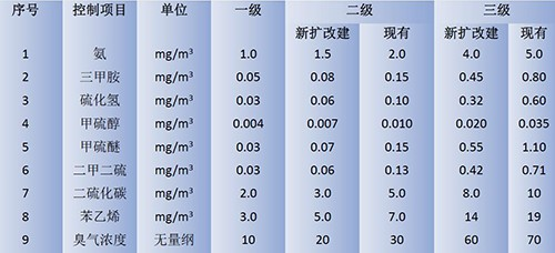 傳感器在食品企業(yè)廠界臭氣檢測(cè)中的應(yīng)用