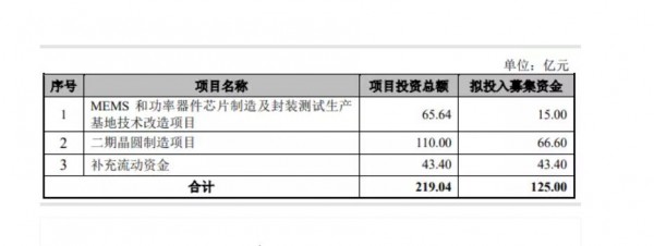 又一晶圓代工企業(yè)闖關(guān)科創(chuàng)板，國內(nèi)廠商加速功率半導(dǎo)體市場(chǎng)破局