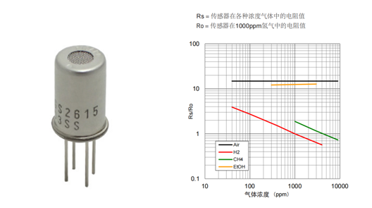 氫氣傳感器對蓄電池產生的氫氣檢測
