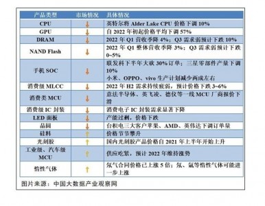 消費(fèi)電子芯片“砍單潮”蔓延，車芯仍火爆