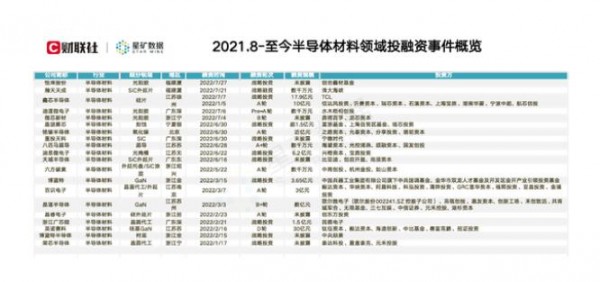 半導(dǎo)體材料投融資升溫，高端領(lǐng)域仍待突破，碳化硅獲多方押注