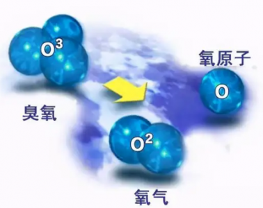 汽車臭氧消毒過程中臭氧濃度把控是關鍵