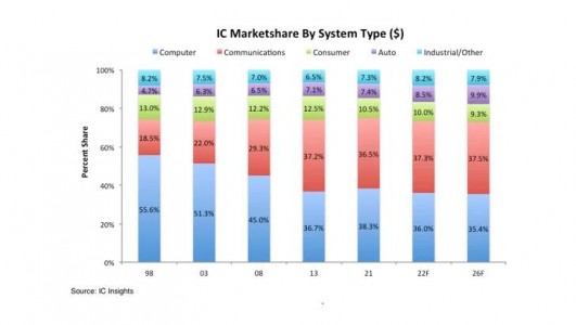 未來5年全球汽車芯片年復合增長率將達13.4％