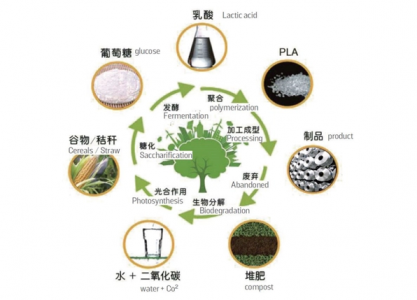 生物降解速率可通過使用CO2傳感器監測CO2濃度來判斷